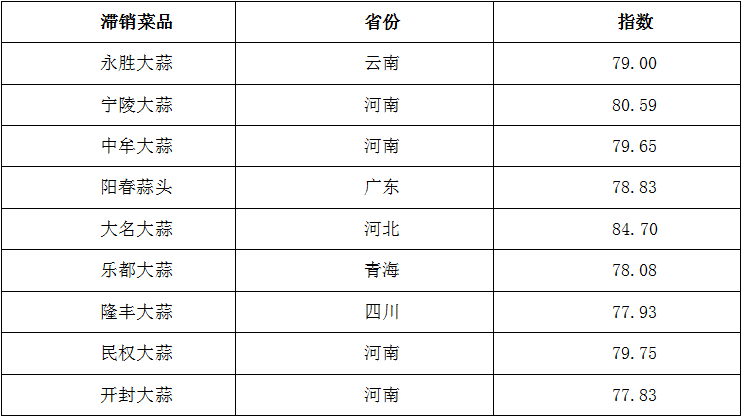 大蒜美菜SOS指数破70 美菜扶贫研究院深度解析原因